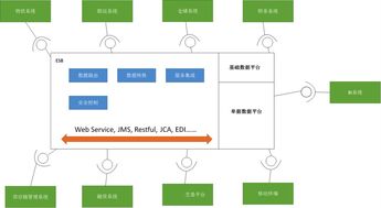 企業(yè)信息化中企業(yè)服務(wù)總線(ESB)的作用與信息系統(tǒng)集成服務(wù)